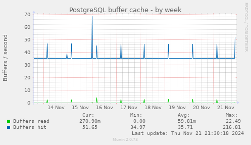 PostgreSQL buffer cache