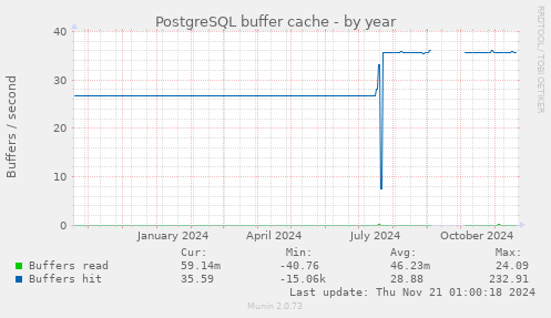 PostgreSQL buffer cache