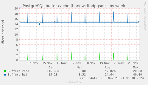 PostgreSQL buffer cache (bandwidthdpgsql)