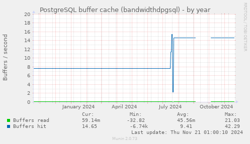 PostgreSQL buffer cache (bandwidthdpgsql)