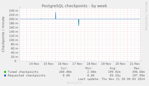 PostgreSQL checkpoints