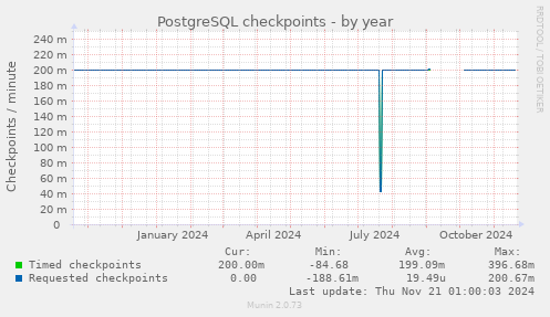 PostgreSQL checkpoints