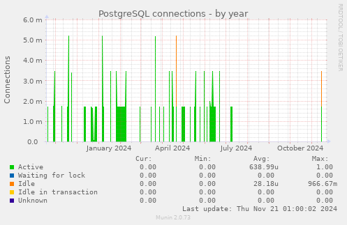 PostgreSQL connections