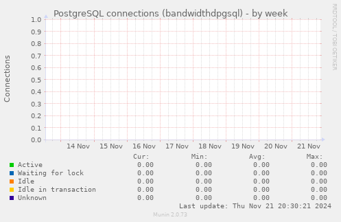 PostgreSQL connections (bandwidthdpgsql)