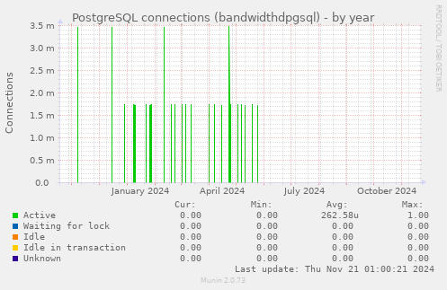 PostgreSQL connections (bandwidthdpgsql)