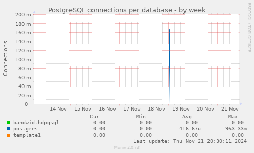 PostgreSQL connections per database