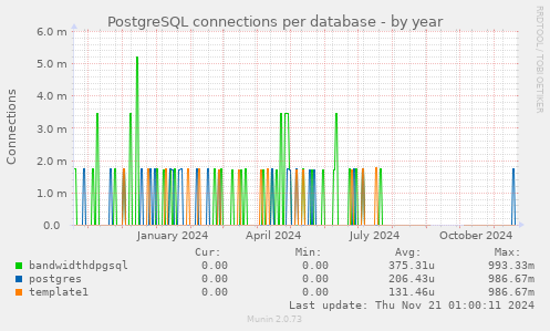 PostgreSQL connections per database