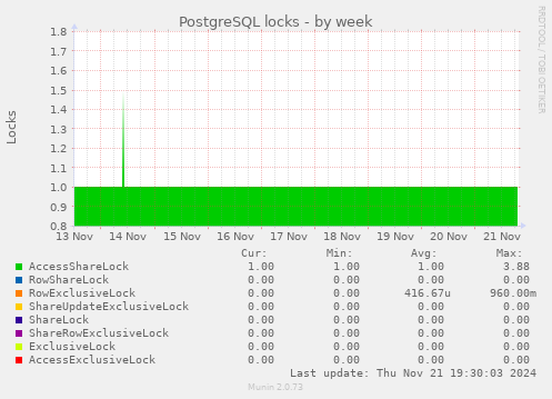 PostgreSQL locks