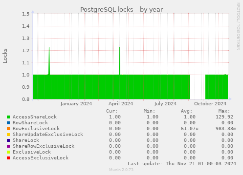 PostgreSQL locks