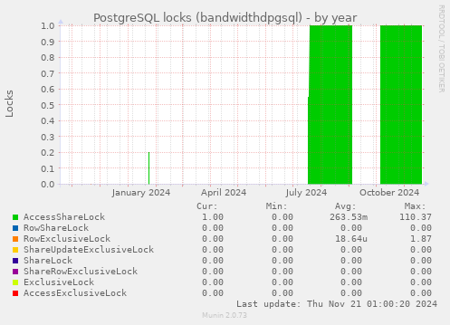 PostgreSQL locks (bandwidthdpgsql)