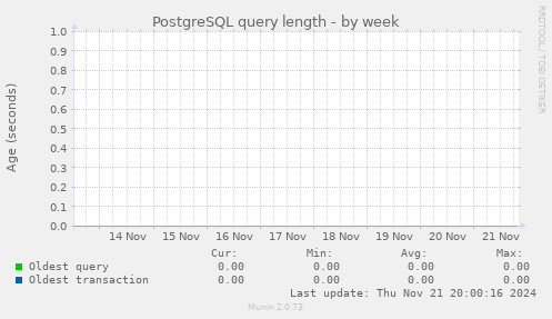 PostgreSQL query length