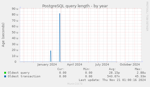 PostgreSQL query length