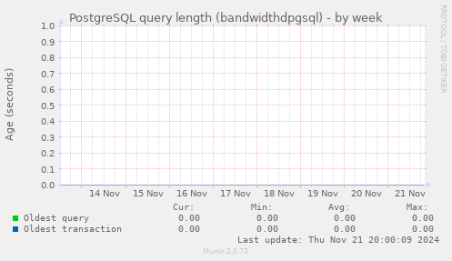 PostgreSQL query length (bandwidthdpgsql)