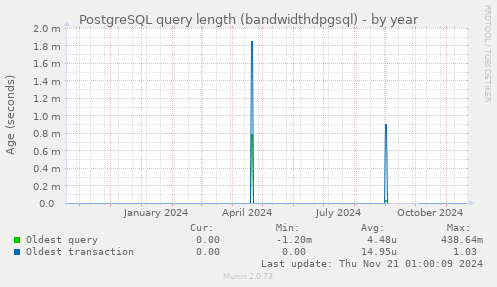 PostgreSQL query length (bandwidthdpgsql)