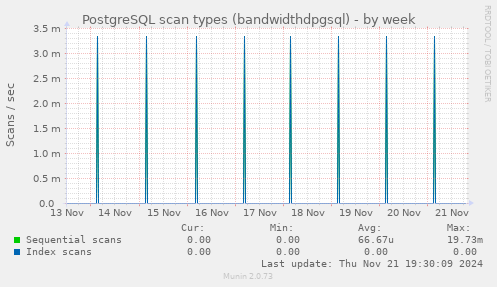 PostgreSQL scan types (bandwidthdpgsql)