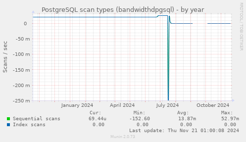 PostgreSQL scan types (bandwidthdpgsql)