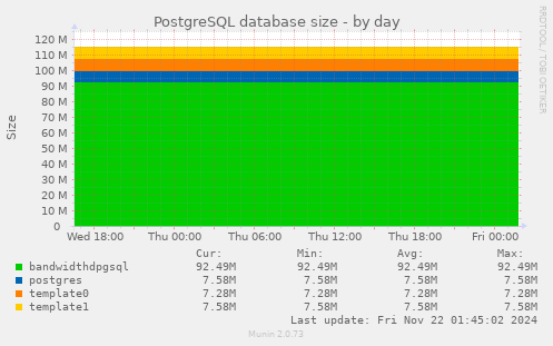 daily graph