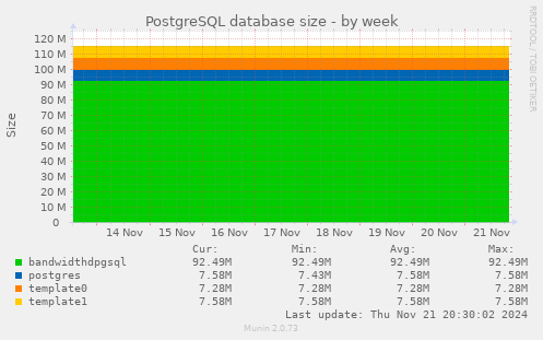 PostgreSQL database size