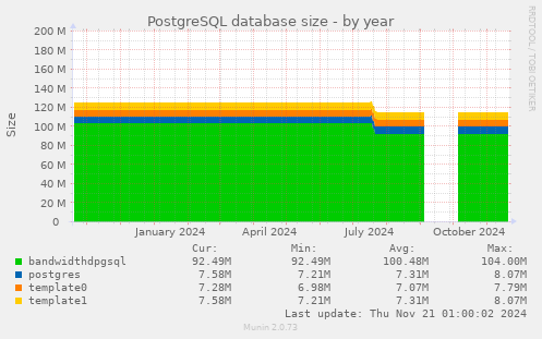 PostgreSQL database size