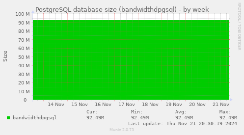 PostgreSQL database size (bandwidthdpgsql)