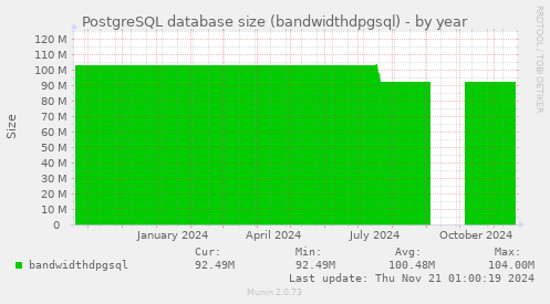 PostgreSQL database size (bandwidthdpgsql)