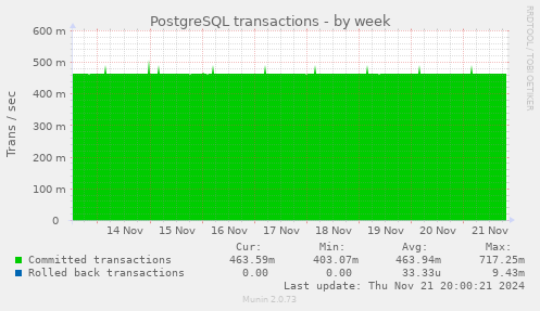 PostgreSQL transactions