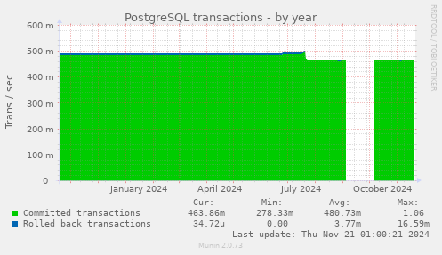 PostgreSQL transactions