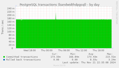 daily graph