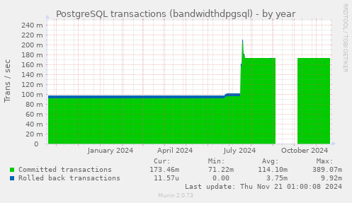 PostgreSQL transactions (bandwidthdpgsql)