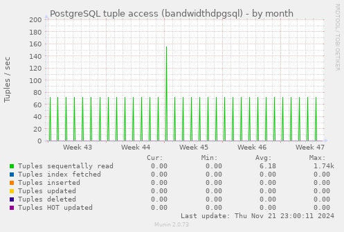 monthly graph