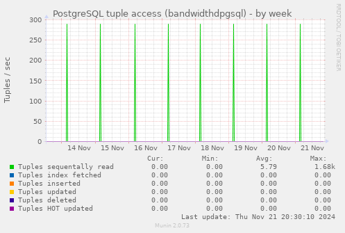 PostgreSQL tuple access (bandwidthdpgsql)