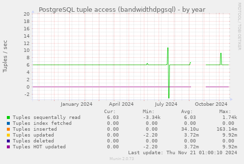 PostgreSQL tuple access (bandwidthdpgsql)