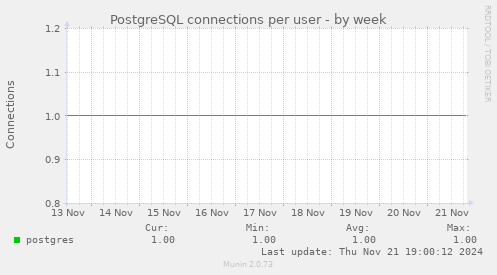 PostgreSQL connections per user