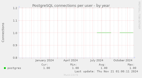 PostgreSQL connections per user