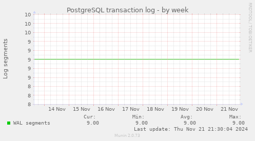 PostgreSQL transaction log