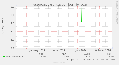 PostgreSQL transaction log