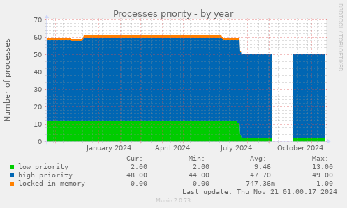 Processes priority