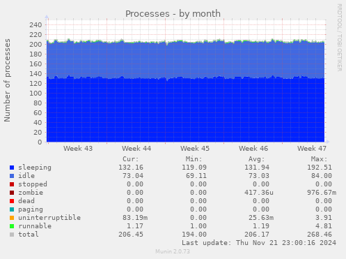 monthly graph