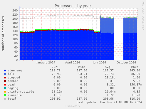 Processes