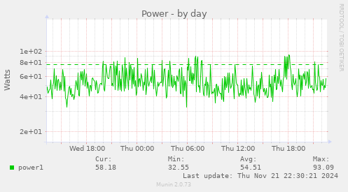 daily graph