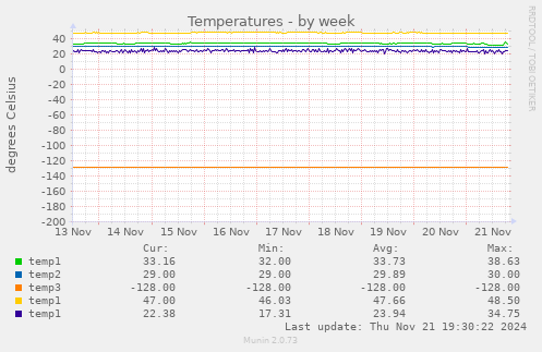 Temperatures