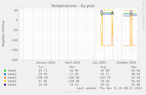 Temperatures