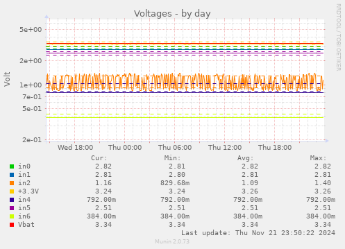 daily graph