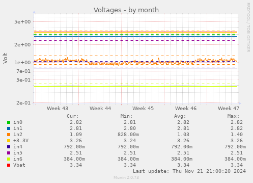 monthly graph