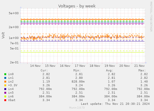 Voltages