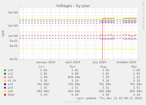 Voltages