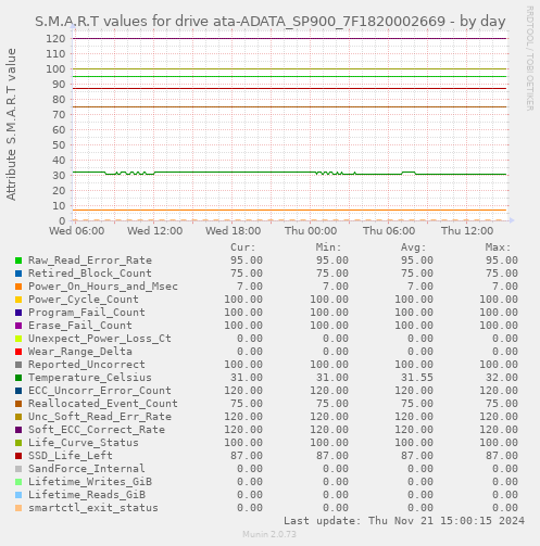 S.M.A.R.T values for drive ata-ADATA_SP900_7F1820002669