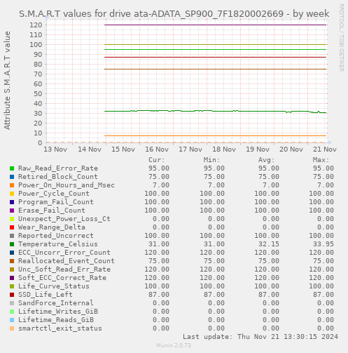 S.M.A.R.T values for drive ata-ADATA_SP900_7F1820002669