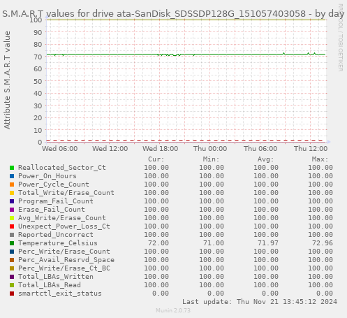 S.M.A.R.T values for drive ata-SanDisk_SDSSDP128G_151057403058