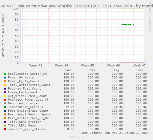 S.M.A.R.T values for drive ata-SanDisk_SDSSDP128G_151057403058